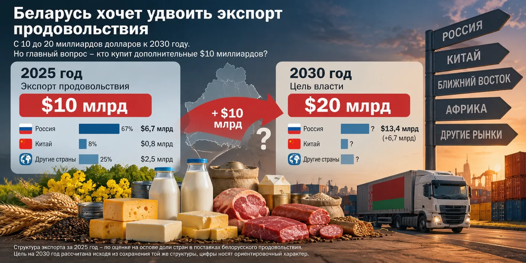 Беларусь собралась удвоить экспорт продовольствия. Кому продаст ещё на 10 млрд долларов?